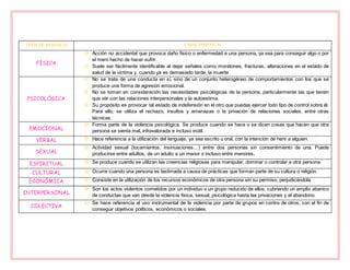 TIPOS DE VIOLENCIA CARACTERÍSTICAS
FÍSICA
 Acción no accidental que provoca daño físico o enfermedad a una persona, ya sea para conseguir algo o por
el mero hecho de hacer sufrir.
 Suele ser fácilmente identificable al dejar señales como moratones, fracturas, alteraciones en el estado de
salud de la víctima y, cuando ya es demasiado tarde, la muerte
PSICOLÓGICA
 No se trata de una conducta en sí, sino de un conjunto heterogéneo de comportamientos con los que se
produce una forma de agresión emocional.
 No se toman en consideración las necesidades psicológicas de la persona, particularmente las que tienen
que ver con las relaciones interpersonales y la autoestima.
 Su propósito es provocar tal estado de indefensión en el otro que puedas ejercer todo tipo de control sobre él.
Para ello, se utiliza el rechazo, insultos y amenazas o la privación de relaciones sociales, entre otras
técnicas.
EMOCIONAL
 Forma parte de la violencia psicológica. Se produce cuando se hace o se dicen cosas que hacen que otra
persona se sienta mal, infravalorada e incluso inútil.
VERBAL  Hace referencia a la utilización del lenguaje, ya sea escrito u oral, con la intención de herir a alguien.
SEXUAL
 Actividad sexual (tocamientos, insinuaciones…) entre dos personas sin consentimiento de una. Puede
producirse entre adultos, de un adulto a un menor o incluso entre menores.
ESPIRITUAL  Se produce cuando se utilizan las creencias religiosas para manipular, dominar o controlar a otra persona.
CULTURAL  Ocurre cuando una persona es lastimada a causa de prácticas que forman parte de su cultura o religión.
ECONÓMICA  Consiste en la utilización de los recursos económicos de otra persona sin su permiso, perjudicándola.
INTERPERSONAL
 Son los actos violentos cometidos por un individuo o un grupo reducido de ellos, cubriendo un amplio abanico
de conductas que van desde la violencia física, sexual, psicológica hasta las privaciones y el abandono.
COLECTIVA
 Se hace referencia al uso instrumental de la violencia por parte de grupos en contra de otros, con el fin de
conseguir objetivos políticos, económicos o sociales.
 