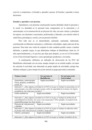 convivir y comportarse. c) Enseñar y aprender a pensar. d) Enseñar y aprender a tomar
decisiones.


Enseñar y aprender a ser persona.
       Aprendemos a ser personas construyendo nuestra identidad, desde lo personal y
lo social. La identidad en lo personal tiene componentes en la autoestima y el
autoconcepto; en la construcción de un proyecto de vida, con unos valores y principios
de soporte, con elementos vocacionales, profesionales y laborales, con criterios sobre la
salud física, psicológica y social y con un proyecto familiar.
       Pero todo esto se va desarrollando, aclarando, matizando, elaborando,
constituyendo en diferentes momentos y a diferentes velocidades, según cada uno de las
personas. Para tener una visión de conjunto lo más completa posible vamos a intentar
delimitar, a grandes rasgos, lo que deberíamos trabajar en Bachillerato, hasta los 18
años aproximadamente, y lo que hay que dejar para después, ya sea en la Universidad,
en los Ciclos de Grado Superior o como aprendizajes pendientes o sin tutelar.
       A continuación, definimos un indicador de observación de los PAT del
Bachillerato relacionado con ese tema, aunque siempre en un sentido amplio, sin tratar
de concretar la actividad, sino abarcando un grupo amplio de actividades, porque hay
distintos enfoques y poco tiempo de acción tutorial en grupo para tantos contenidos.


 Temas a tratar                      Ser persona en              Ser persona en la
                                     Bachillerato                Universidad
 Autoestima y autoconcepto.          Según necesidades           Según necesidades
 Física, psíquica, académica,
 social, etc.
 Indicador 1. ¿Hay alguna actividad en el PAT en la que se trabaje la autoestima y/o el
 autoconcepto, sea sobre el propio cuerpo, sobre la seguridad en sí mismo, los logros
 académicos, las relaciones sociales?
 Estilos atributivos           Según necesidades              Según necesidades

 Indicador 2. ¿Hay alguna actividad en el PAT en la que se trabaje la atribución de
 causalidad de los hechos, los actos o las situaciones? (Por ejemplo: el examen lo he
 suspendido porque me tiene manía…)
 Proyecto de vida personal     Según necesidades                Según necesidades
 y familiar
 Indicador 3. ¿Hay alguna actividad en el PAT en la que se trabaje la reflexión sobre
 la propia vida como proyecto a medio y largo plazo?
 Valores y principios          Según necesidades                Según necesidades

 Indicador 4. ¿Hay alguna actividad en el PAT en la que se trabaje el análisis de los

                                           906
 