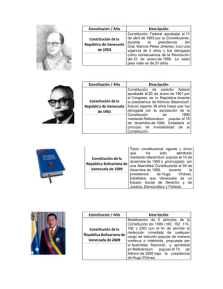Constitución / Año
Constitución de la
República de Venezuela
de 1953

Constitución / Año

Descripción
Constitución Federal...