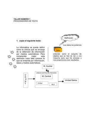 TALLER NÚMERO 1
PROCESADORES DE TEXTO




                                                              Definiciòn
  1. copia el siguiente texto:

                                                             Los datos los podemos
  La informática se puede definir
  como la ciencia que se encarga                     Datos
  de la obtención de información
  por medios automáticos. Para                    entender como el conjunto de
  comprender       mejor      esta                objetos que se han de dar a una
  definición hace falta conocer lo                maquina para que los procese y
  que se entiende por información,                nos proporcione unos resultados.
  datos y medios automáticos.
                                    M. Auxiliar


                        UNIDAD CENTRAL DE PROCESO
           U
           D                     M. Central
           E
                                                               Unidad Salida
           N
           T              Unidad
                          Control             ALU
 