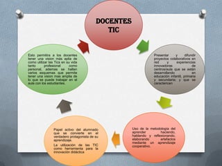 Docentes
TIC
Presentar y difundir
proyectos colaborativos en
red y experiencias
innovadoras de
centros/aula que se están
desarrollando en
educación infantil, primaria
y secundaria; y que se
caractericen
Uso de la metodología del
aprender haciendo,
hablando y reflexionando,
elaborando artefactos
mediante un aprendizaje
cooperativo.
Papel activo del alumnado
que se convierte en el
verdadero protagonista de su
aprendizaje.
La utilización de las TIC
como herramienta para la
innovación didáctica
Esto permitira a los docentes
tener una vision más aplia de
como utilizar las Tics en su vida
tanto profesional como
personal, ademas se hallan
varios esquemas que permite
tener una vision mas amplia de
lo que se puede trabajar en el
aula con los estudiantes.
 