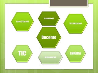 SEGUIMIENTO 
Docente 
TUTORIZACION 
EMPATIA 
HERRAMIENTAS 
CAPACITACION 
TIC 
 