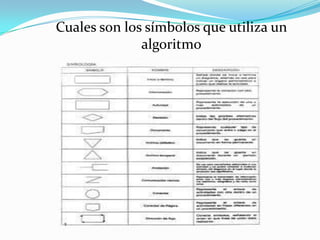 Cuales son los símbolos que utiliza un
algoritmo
 