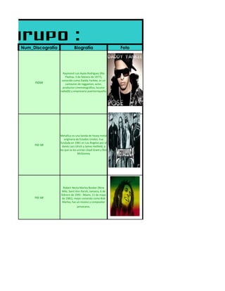 Num_Discografía              Biografía                       Foto




                    Raymond Luis Ayala Rodríguez (Río
                      Piedras, 3 de febrero de 1977),
                   conocido como Daddy Yankee, es un
     nose             cantautor de reggaeton, actor,
                    productor cinematográfico, locutor
                  radial[6] y empresario puertorriqueño.




                  Metallica es una banda de heavy metal
                     originaria de Estados Unidos. Fue
                  fundada en 1981 en Los Ángeles por el
     no se          danés Lars Ulrich y James Hetfield, a
                  los que se les unirían Lloyd Grant y Ron
                                 McGovney




                    Robert Nesta Marley Booker (Nine
                   Mile, Saint Ann Parish, Jamaica, 6 de
                  febrero de 1945 - Miami, 11 de mayo
     no se         de 1981), mejor conocido como Bob
                   Marley, fue un músico y compositor
                                jamaicano.
 
