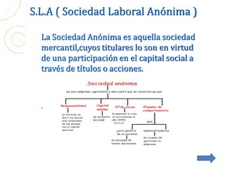 S.L.L ( Sociedad Laboral Limitada )
- La Sociedad Limitada es un tipo de sociedad
mercantil en la cual la responsabilidad ...