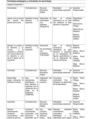 Estrategia pedagógica y actividades de aprendizaje 
Objetivo Especifico 1 
Actividades Competencias Recurso 
Educativo 
Digital 
Resultado de 
aprendizaje esperado 
Docente 
Responsable 
Ubicar con la ayuda 
del mouse las 
partes de la cara 
Identifica el lado 
derecho e 
izquierdo 
Desarrollo de 
actividades 
con el 
software 
PEQUETIC 
Que el niño(a) 
reconozca en la cara 
del software el lado 
derecho e izquierdo 
Olga Bravo 
Bolaños 
Maria Doris 
Ortega 
Melva Bravo 
Bolaños 
Bibiana 
Bolaños 
Solarte 
Dibujar un cuadro a 
la derecha y un 
circulo a la 
izquierda y colorear 
con rojo la figura de 
la derecha y con 
azul la figura de la 
izquierda 
Identifica el lado 
derecho e 
izquierdo 
Desarrollo 
de actividades 
con el 
programa 
TUX PAINT 
Que el niño(a) 
reconozca e 
identifique el lado 
derecho e izquierdo 
en la realización de 
figuras geométricas y 
en la aplicación de 
colores primarios 
Bibiana 
Bolaños 
Melva Bravo 
Bolaños 
Maria Doris 
Ortega 
Gallardo 
Olga Bravo 
Bolaños 
Actividad Competencias Recurso 
Educativo 
Digital 
Resultado de 
aprendizaje esperado 
Docente 
Responsable 
Desarrollar un 
juego utilizando el 
software compris 
Que los 
estudiantes 
identifiquen el 
lado derecho e 
izquierdo con la 
utilización de un 
juego en el 
programa 
COMPRIS 
Utilización del 
software 
compris 
Favorecer la 
motricidad fina y 
fortalecer el desarrollo 
de la lateralidad 
María Doris 
Ortega 
Olga Bravo 
Bolaños 
Melva Bravo 
Bolaños 
Bibiana 
Bolaños 
solarte 
Actividad Competencias Recurso 
Educativo 
Digital 
Resultado de 
aprendizaje esperado 
Docente 
Responsable 
Danzar 
rítmicamente 
haciendo los 
movimientos que 
indica la canción 
coordinar los 
movimientos 
corporales que 
favorecen el 
desarrollo de la 
lateralidad 
You tobe 
Cancion 
izquierda 
derecha 
Video Bing, 
tablero 
Afianzar mediante 
movimientos 
corporales su 
lateralidad y su 
capacidad para seguir 
instrucciones 
María Doris 
Ortega 
Gallardo 
Melva Bravo 
Bolaños 
 