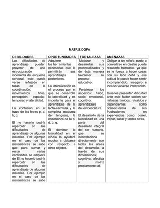 MATRIZ DOFA 
DEBILIDADES OPORTUNIDADES FORTALEZAS AMENAZAS 
Las dificultades de 
aprendizaje pueden 
provenir de una 
estructuración 
incorrecta del esquema 
corporal, esto puede 
verse reflejado en 
fallas en la 
coordinación, 
movimientos finos, 
percepción espacial-temporal, 
y lateralidad. 
La confusión en el 
trazo de las letras p, d, 
b, q, 
El no hacerlo podría 
repercutir en las 
dificultades de 
aprendizaje de algunas 
materias. Por ejemplo 
en el caso de las 
matemáticas se sabe 
que para sumar y 
restar varias 
cantidades se empieza 
de El no hacerlo podría 
repercutir en las 
dificultades de 
aprendizaje de algunas 
materias. Por ejemplo 
en el caso de las 
matemáticas se sabe 
Adquiere 
las herramientas 
necesarias que le 
permitirán sus 
aprendizajes 
posteriores, 
La lateralización es 
el proceso por el 
que se desarrolla 
la lateralidad y es 
importante para el 
aprendizaje de la 
lecto-escritura y la 
completa madurez 
del lenguaje, la 
enseñanza de la p, 
d, b, q, 
El dominar la 
lateralidad en el 
niño/a lo ayudará 
mucho a ubicarse 
con respecto a 
otros objetos. 
Madurar y 
desarrollar sus 
potencialidades y 
de ésta manera 
favorecer su 
proceso 
educativo. 
Fortalecer los 
aspectos: físico, 
socio emocional, 
cognitivo, 
aprendizajes 
de lectoescritura. 
El desarrollo de la 
lateralidad es una 
parte del 
desarrollo integral 
del ser humano, 
que se 
interrelaciona 
directamente con 
todas las áreas 
del desarrollo, a 
través de sus 
dimensiones; 
cognitiva, afectiva 
y motriz 
propiamente tal. 
Obligar a un niño/a zurdo a 
convertirse en diestro puede 
resultarle frustrante, ya que 
se le fuerza a hacer cosas 
con su lado débil y esa 
actitud le puede hacer sentir 
incomprendido, inseguro e 
incluso volverse introvertido 
Quienes presentan dificultad 
ante este factor suelen ser 
niños/as tímidos, retraídos y 
dependientes como 
consecuencia de sus 
frustraciones en 
experiencias como; correr, 
trepar, saltar y tantas otras. 
 