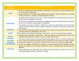 TIPOS DE
VIOLENCIA
CARACTERÍSTICAS
FÍSICA
 Acción no accidental que provoca daño físico o enfermedad a una persona, ya sea para conseguir algo o
por el mero hecho de hacer sufrir.
 Suele ser fácilmente identificable al dejar señales como moratones, fracturas, alteraciones en el estado
de salud de la víctima y, cuando ya es demasiado tarde, la muerte
PSICOLÓGICA
No se trata de una conducta en sí, sino de un conjunto heterogéneo de comportamientos con los que se
produce una forma de agresión emocional.
No se toman en consideración las necesidades psicológicas de la persona, particularmente las que tienen
que ver con las relaciones interpersonales y la autoestima.
Su propósito es provocar tal estado de indefensión en el otro que puedas ejercer todo tipo de control
sobre él. Para ello, se utiliza el rechazo, insultos y amenazas o la privación de relaciones sociales, entre
otras técnicas.
EMOCIONAL  Forma parte de la violencia psicológica. Se produce cuando se hace o se dicen cosas que hacen que otra
persona se sienta mal, infravalorada e incluso inútil.
VERBAL  Hace referencia a la utilización del lenguaje, ya sea escrito u oral, con la intención de herir a alguien.
SEXUAL
 Actividad sexual (tocamientos, insinuaciones…) entre dos personas sin consentimiento de una. Puede
producirse entre adultos, de un adulto a un menor o incluso entre menores.
ESPIRITUAL Se produce cuando se utilizan las creencias religiosas para manipular, dominar o controlar a otra persona.
CULTURAL  Ocurre cuando una persona es lastimada a causa de prácticas que forman parte de su cultura o religión.
ECONÓMICA  Consiste en la utilización de los recursos económicos de otra persona sin su permiso, perjudicándola.
INTERPERSONAL  Son los actos violentos cometidos por un individuo o un grupo reducido de ellos, cubriendo un amplio
abanico de conductas que van desde la violencia física, sexual, psicológica hasta las privaciones y el
abandono.
COLECTIVA Se hace referencia al uso instrumental de la violencia por parte de grupos en contra de otros, con el fin
de conseguir objetivos políticos, económicos o sociales.
 