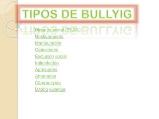 1. Bloqueo social (29,3%)
2. Hostigamiento (20,9%)
3. Manipulación (19,9%)
4. Coacciones (17,4%)
5. Exclusión social (16,0%)
6. Intimidación (14,2%)
7. Agresiones (13,0%)
8. Amenazas (9,1%)
9. Ciberbullying
10. Dating violence
 