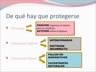 De qué hay que protegerse
 Personas
 Amenazas lógicas
 Amenazas físicas
PASIVOS Fisgonean el sistema
pero no modifican.
ACTIVOS Dañan el objetivo.
INTENCIONADAS
SOFTWARE
INCORRECTO
FALLOS EN
DISPOSITIVOS
CATÁSTROFES
NATURALES
 