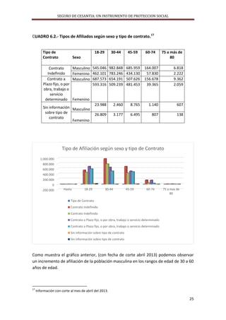 SEGURO DE CESANTIA: UN INSTRUMENTO DE PROTECCION SOCIAL

CUADRO 6.2.- Tipos de Afiliados según sexo y tipo de contrato.17

Tipo de
Contrato

18-29

30-44

45-59

60-74

Sexo
Masculino 545.046 982.848 685.959
Femenino 462.101 783.246 434.130
Masculino 687.573 654.191 507.626
593.316 509.239 481.453

Contrato
Indefinido
Contrato a
Plazo fijo, o por
obra, trabajo o
servicio
determinado

75 a más de
80

164.007
57.830
156.678
39.365

6.818
2.222
9.362
2.059

Femenino

Sin información Masculino
sobre tipo de
contrato
Femenino

23.988

2.460

8.765

1.140

607

26.809

3.177

6.495

807

138

Tipo de Afiliación según sexo y tipo de Contrato
1.000.000
800.000
600.000
400.000
200.000
0
-200.000

Hasta

18-29

30-44

45-59

60-74

75 a mas de
80

Tipo de Contrato
Contrato Indefinido
Contrato Indefinido
Contrato a Plazo fijo, o por obra, trabajo o servicio determinado
Contrato a Plazo fijo, o por obra, trabajo o servicio determinado
Sin información sobre tipo de contrato
Sin información sobre tipo de contrato

Como muestra el gráfico anterior, (con fecha de corte abril 2013) podemos observar
un incremento de afiliación de la población masculina en los rangos de edad de 30 a 60
años de edad.

17

Información con corte al mes de abril del 2013.

25

 
