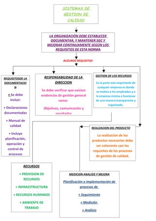 SISTEMAS DE
                                       GESTION DE
                                         CALIDAD



                             LA ORGANIZACIÓN DEBE ESTABLECER
                              DOCUMENTAR, Y MANTENER SGC Y
                            MEJORAR CONTINUAMENTE SEGÚN LOS
                                 REQUISITOS DE ESTA NORMA


                                       ALGUNOS REQUISITOS



                                                            GESTION DE LOS RECURSOS
REQUISITOSDE LA            RESPONSABILIDAD DE LA
DOCUMENTACIO                    DIRECCION                   Es la parte más importante de
       N                                                     cualquier empresa es donde
                         Se debe verificar que existan      se motiva a los empleados y a
  + Se debe              evidencias de gestión general      la empresa misma a funcionar
   incluir:                         como:                   de una manera transparente y
                                                                      organizada.
+ Declaraciones           Objetivos, comunicación y
documentadas                     resultados
 + Manual de
   calidad
                                                         REALIZACION DEL PRODUCTO
    + Incluye                                                La realización de los
 planificación,                                           productos necesarios debe
  operación y                                               ser coherente con los
   control de                                             requisitos de los procesos
    procesos                                                de gestión de calidad.

              RECURSOS

          + PROVISION DE                   MEDICION ANALISIS Y MEJORA
             RECURSOS
                                       Planificación e implementación de
       + INFRAESTRUCTURA                           procesos de

      + RECURSOS HUMANOS                         + Seguimiento

          + AMBIENTE DE                           + Medición
             TRABAJO
                                                   + Análisis
 