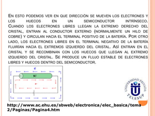 EN
LOS

ESTO PODEMOS VER EN QUE DIRECCIÓN SE MUEVEN LOS ELECTRONES Y

HUECOS

EN

UN

SEMICONDUCTOR

INTRÍNSECO.

CUANDO LOS ELECTRONES LIBRES LLEGAN LA EXTREMO DERECHO DEL
CRISTAL, ENTRAN AL CONDUCTOR EXTERNO (NORMALMENTE UN HILO DE
COBRE) Y CIRCULAN HACIA EL TERMINAL POSITIVO DE LA BATERÍA. POR OTRO
LADO, LOS ELECTRONES LIBRES EN EL TERMINAL NEGATIVO DE LA BATERÍA
FLUIRÍAN HACIA EL EXTREMOS IZQUIERDO DEL CRISTAL. ASÍ ENTRAN EN EL
CRISTAL Y SE RECOMBINAN CON LOS HUECOS QUE LLEGAN AL EXTREMO
IZQUIERDO DEL CRISTAL.

SE

PRODUCE UN FLUJO ESTABLE DE ELECTRONES

LIBRES Y HUECOS DENTRO DEL SEMICONDUCTOR.

http://www.sc.ehu.es/sbweb/electronica/elec_basica/tema
2/Paginas/Pagina4.htm

 