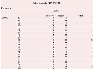 Ejercicio 5
 Mediante software estadístico, crea una tabla de contingencia que
relacione “edad” y “sexo” (Cuelga un pantallazo del resultado). Interpreta
y comenta el gráfico.
Decidí probar
poner las
relaciones en
distintos lados: la
segunda tabla que
aparece en la foto
la Edad arriba y el
sexo a la izquierda
y salía una tabla
muy alargada, así
que decidí ponerlo
al revés, que es la
tabla que aparece
en la 2ª diapositiva,
que era más
proporcionada.
 
