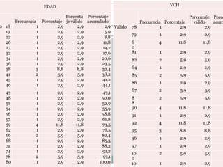 Ejercicio 2
 Mediante software estadístico, obtén las frecuencias de las variables
“sexo”, “edad” y “VCH” (Cuelga un pantallazo del resultado)
 