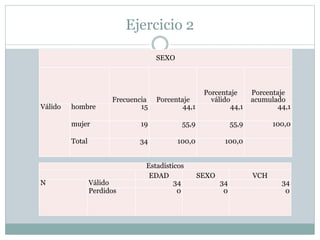 EDAD
Frecuencia Porcentaje
Porcenta
je válido
Porcentaje
acumulado
o 18 1 2,9 2,9 2,9
19 1 2,9 2,9 5,9
22 1 2,9 2,9 8,8
26 1 2,9 2,9 11,8
27 1 2,9 2,9 14,7
32 1 2,9 2,9 17,6
34 1 2,9 2,9 20,6
36 1 2,9 2,9 23,5
38 3 8,8 8,8 32,4
41 2 5,9 5,9 38,2
45 1 2,9 2,9 41,2
46 1 2,9 2,9 44,1
47 1 2,9 2,9 47,1
48 1 2,9 2,9 50,0
51 1 2,9 2,9 52,9
54 1 2,9 2,9 55,9
56 1 2,9 2,9 58,8
57 1 2,9 2,9 61,8
59 4 11,8 11,8 73,5
62 1 2,9 2,9 76,5
66 2 5,9 5,9 82,4
68 1 2,9 2,9 85,3
71 1 2,9 2,9 88,2
74 1 2,9 2,9 91,2
78 2 5,9 5,9 97,1
80 1 2,9 2,9 100,0
VCH
Frecuencia Porcentaje
Porcentaje
válido
Porce
acum
Válido 78 1 2,9 2,9
79 1 2,9 2,9
8
0
4 11,8 11,8
81 1 2,9 2,9
82 2 5,9 5,9
84 1 2,9 2,9
85 2 5,9 5,9
86 1 2,9 2,9
87 2 5,9 5,9
8
8
2 5,9 5,9
90 4 11,8 11,8
91 1 2,9 2,9
92 4 11,8 11,8
95 3 8,8 8,8
96 1 2,9 2,9
97 1 2,9 2,9
10
0
2 5,9 5,9
10 1 2,9 2,9
 