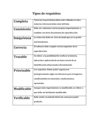 Tipos de requisitos
Completa
Todos los requerimientos deben estar reflejados en ella y
todas las referencias deben estar definidas.
Consistente Debe ser coherente con los propios requerimientos y
también con otros documentos de especificación.
Inequívoca La redacción debe ser clara de modo que no se pueda
mal interpretar.
Correcta El software debe cumplir con los requisitos de la
especificación.
Trazable Se refiere a la posibilidad de verificar la historia,
ubicación o aplicación de un ítem a través de su
identificación almacenada y documentada.
Priorizable Los requisitos deben poder organizarse
jerárquicamente según su relevancia para el negocio y
clasificándolos en esenciales, condicionales y
opcionales.
Modificable Aunque todo requerimiento es modificable, se refiere a
que debe ser fácilmente modificable.
Verificable Debe existir un método finito sin costo para poder
probarlo.
 
