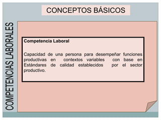 CONCEPTOS BÁSICOSCompetencia LaboralCapacidad de una persona para desempeñar funciones productivas en  contextos variables  con base en Estándares de calidad establecidos  por el sector productivo. COMPETENCIAS LABORALES