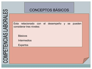 CONCEPTOS BÁSICOSEsta relacionado con el desempeño y se pueden considerar tres niveles:BásicosIntermediosExpertosCOMPETENCIAS LABORALES