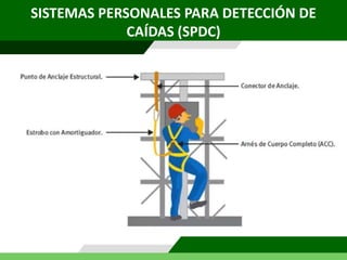 SISTEMAS PERSONALES PARA DETECCIÓN DE
CAÍDAS (SPDC)
 