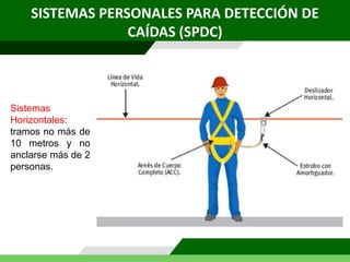 SISTEMAS PERSONALES PARA DETECCIÓN DE
CAÍDAS (SPDC)
Sistemas
Horizontales:
tramos no más de
10 metros y no
anclarse más de 2
personas.
 