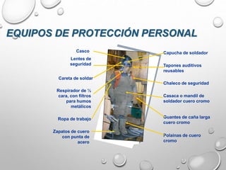 Lentes de
seguridad
Zapatos de cuero
con punta de
acero
Careta de soldar
Tapones auditivos
reusables
Casaca o mandil de
soldador cuero cromo
Guantes de caña larga
cuero cromo
Polainas de cuero
cromo
Capucha de soldador
Ropa de trabajo
Respirador de ½
cara, con filtros
para humos
metálicos
Chaleco de seguridad
Casco
EQUIPOS DE PROTECCIÓN PERSONAL
 