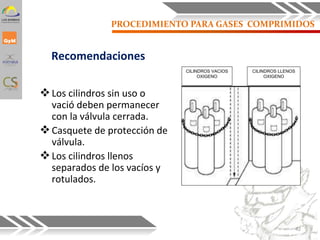 PROCEDIMIENTO PARA GASES COMPRIMIDOS
Recomendaciones
Los cilindros sin uso o
vació deben permanecer
con la válvula cerrada.
Casquete de protección de
válvula.
Los cilindros llenos
separados de los vacíos y
rotulados.
CILINDROS VACIOS
OXIGENO
CILINDROS LLENOS
OXIGENO
42
 