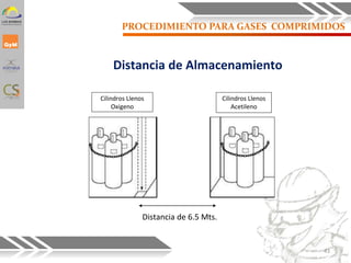 PROCEDIMIENTO PARA GASES COMPRIMIDOS
Distancia de Almacenamiento
Cilindros Llenos
Oxigeno
Cilindros Llenos
Acetileno
Distancia de 6.5 Mts.
43
 