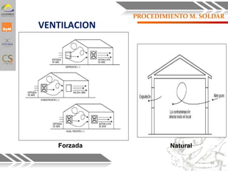 VENTILACION
Forzada Natural
59
PROCEDIMIENTO M. SOLDAR
 
