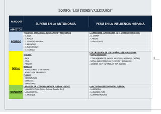9
PERIODOS
EL PERU EN LA AUTONOMIA PERU EN LA INFLUENCIA HISPANA
ASPECTOS
POLITICO
TENIA UNA MONARQUIA ABSOLUTISTA Y TEOCRATICA LAS MAXIMAS AUTORIDADES EN EL VIRREINATO FUERON:
. EL INCA . EL VIRREY
. EL AUQUI . CABILDO
. EL CONSEJO IMPERIAL . LOS CASIQUES
. EL APUNCHIC
. EL TUCUY RICUY
. EL CURACA
SOCIAL
REALEZA:
CON LA LLEGADA DE LOS ESPAÑOLES SE REALIZO UNA
TRANSFORMACION
. INCA . ETNICA (BLANCOS, INDIOS, MESTIZOS, NEGROS Y CASTAS)
. COYA . SOCIAL (ARISTOCRATAS, PLEBEYOS Y ESCLAVOS)
. PRINCIPE . JURIDICA (REP. ESPAÑOLA Y REP. INDIOS)
NOBLEZA
. NOBLEZA REAL O DE SANGRE
. NOBLEZA DE PRIVILEGIO
PUEBLO
. HATUNRUNAS
. MITIMAES
. YANACUNAS
ECONOMIA
LA BASE DE LA ECONOMIA INCAICA FUERON LOS SGT: LA ACTIVIDADES ECONOMICAS FUERON:
. LA AGRICULTURA (Maiz, Quinua, Zapallo, Etc.) . LA MINERIA
. LA GANADERIA . LA AGRICULTURA
. EL TRUEQUE . LA MANOFACTURA
EQUIPO: “LOS TIGRES VALLEJIANOS”
 