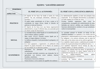 2
PERIÓDOS
ASPECTOS
EL PERÚ EN LA AUTONOMÍA EL PERÚ CON LA INFLUENCIA HISPANA
POLÍTICO
- El imperio de los Incas fue desde el punto de vista
político, fue una monarquía absolutista, militarista y
teocrática.
- El poder estaba centralizado en el Inca a quien se le
consideraba de origen divino, donde el derecho de
gobernar se tenía por herencia.
- El Imperio de los Incas tuvo una buena organización
administrativa, ya que el soberano Inca, era asesorado por
un selecto cuerpo de funcionarios.
- La administración española ya tenía una jerarquía muy
organizada. El rey delegaba directamente su autoridad a
un noble español con el título de virrey.
- Existían también organismos tales como los
corregimientos, encargados de la administración de zonas
habitadas por nativos; cabildos, que cumplían diversas
funciones administrativas similares a las que actualmente
realiza la municipalidad.
SOCIAL
- La sociedad incaica estaba basada en la estratificación de
clases (realeza, nobleza y pueblo).
- Base social: AYLLU (Familia extensa ligada por la
sangre, el origen religioso y la tierra)
- La nobleza cuzqueña y local practicaban la poligamia y la
poliginia)
- Los incas agruparon y organizaron a la población del
Imperio en grupos decimales con el objetivo de atender
las necesidades de los diferentes pueblos.
- La sociedad colonial se dividió, en teoría, en dos
repúblicas paralelas: Los españoles y los criollos eran los
propietarios y administradores de las tierras, mientras que
los indígenas y los esclavos africanos eran la mano de
obra, tanto en las minas como en los cultivos agrícolas.
- Los españoles trajeron pestes o epidemias provocando la
muerte de un gran porcentaje de la población nativa.
- Los españoles impusieron nuevas normas de vida, la
religión católica y el idioma castellano.
ECONÓMICO
- Practicaron los principios de reciprocidad y
redistribución.
- La principal actividad económica que destacaba fue la
agricultura, con técnicas como: andenes, chacras
hundidas, camellones.
- Practicaron el arte de la orfebrería
- Fueron técnicos en los canales de regadillo (los andenes)
- La economía colonial tenía tres bases: la agricultura, la
minería y el comercio. La mayor riqueza venía de la
explotación de minas de oro y de plata.
- En el ámbito comercial, España aplicó
medidas proteccionistas y monopólicas.
- Avances Tecnológicos
- economía de carácter urbano, industrializada y
mecanizada.
EQUIPO: “LOS SÚPER AMIGOS”
 