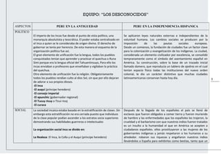3
ASPECTOS PERU EN LA ANTIGUEDAD PERU EN LA INDEPENDENCIA HISPANICA
POLITICO
El imperio de los Incas fue desde el punto de vista político, una
monarquía absolutista y teocrática. El poder estaba centralizado en
el Inca a quien se le consideraba de origen divino. El derecho de
gobernar se tenía por herencia .De esta manera el esquema de la
organización política fue así.
El gran elemento de unificación fue la lengua, todos los pueblos
conquistados tenían que aprender y practicar el quechua o Runa
Simi porque era la lengua oficial del Tahuantinsuyo, Para ello los
incas enviaban a profesores que enseñaban y vigilaban la práctica
del quechua.
Otro elemento de unificación fue la religión. Obligatoriamente
todos los pueblos rendían culto al dios Sol, sin que por ello dejaran
de adorar a sus propios dioses.
-El inca
-El auqui (príncipe heredero)
-El consejo imperial
-El apunchic (gobernador regional)
-El Tucuy ricuy o Ticui ricoj
-El curaca
Se aplicaron leyes naturales externas e independientes de la
voluntad humana. Los cambios sociales se producen por la
imposición de las pautas sociales europeas.
Desde un comienzo, la fundación de ciudades fue un factor clave
para la colonización y evangelización de los indígenas. La ciudad,
considerada un elemento civilizador por excelencia, se consolidó
tempranamente como el símbolo del asentamiento español en
América. Su construcción, sobre la base de un trazado inicial
llamado damero, que reproducía un tablero de ajedrez en el cual
tenían espacio físico todas las instituciones del nuevo orden
colonial, le dio un carácter distintivo que muchas ciudades
latinoamericanas conservan hasta hoy día. es de la voluntad
SOCIAL La sociedad incaica estaba basada en la estratificación de clases .Sin
embargo esta estratificación no era cerrada puesto que individuos
de la clase popular podían ascender a los estratos socia superiores
demostrando sus habilidades guerreras o intelectuales
La organización social inca se divide en:
La Realeza: El Inca, la Colla y el Auqui (príncipe heredero)
Después de la llegada de los españoles el país se llenó de
esclavos que fueron obligados a comer tierra y fueron muriendo
de hambre y las enfermedades que los españoles les trajeron, la
crueldad y el barbarismo con que nuestros indios fueron tratados
es un insulto a la humanidad el que en América se acepten a
ciudadanos españoles. ellos prostituyeron a las mujeres de los
gobernantes indígenas y jamás respetaron a los humanos a su
alrededor. robaron sus riquezas y engañaron nuestros indios
llevándolos a España para exhibirlos como bestias, tanto que un
EQUIPO: “LOS DESCONOCIDOS”
 