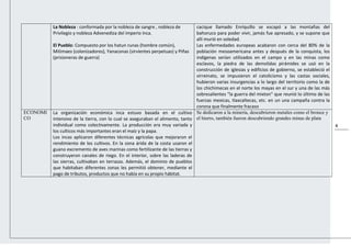 4
La Nobleza : conformada por la nobleza de sangre , nobleza de
Privilegio y nobleza Advenediza del imperio inca.
El Pueblo: Compuesto por los hatun runas (hombre común),
Mitimaes (colonizadores), Yanaconas (sirvientes perpetuas) y Piñas
(prisioneras de guerra)
cacique llamado Enriquillo se escapó a las montañas del
bahoruco para poder vivir, jamás fue apresado, y se supone que
allí murió en soledad.
Las enfermedades europeas acabaron con cerca del 80% de la
población mesoamericana antes y después de la conquista, los
indígenas serían utilizados en el campo y en las minas como
esclavos, la piedra de las demolidas pirámides se usó en la
construcción de iglesias y edificios de gobierno, se estableció el
virreinato, se impusieron el catolicismo y las castas sociales,
hubieron varias insurgencias a lo largo del territorio como la de
los chichimecas en el norte los mayas en el sur y una de las más
sobresalientes "la guerra del mixton" que reunió lo último de las
fuerzas mexicas, tlaxcaltecas, etc. en un una campaña contra la
corona que finalmente fracaso
ECONOMI
CO
La organización económica inca estuvo basada en el cultivo
intensivo de la tierra, con lo cual se aseguraban el alimento, tanto
individual como colectivamente. La producción era muy variada y
los culticos más importantes eran el maíz y la papa.
Los incas aplicaron diferentes técnicas agrícolas que mejoraron el
rendimiento de los cultivos. En la zona árida de la costa usaron el
guano excremento de aves marinas como fertilizante de las tierras y
construyeron canales de riego. En el interior, sobre las laderas de
las sierras, cultivaban en terrazas. Además, el dominio de pueblos
que habitaban diferentes zonas les permitió obtener, mediante el
pago de tributos, productos que no había en su propio hábitat.
Se dedicaron a la minería, descubrieron metales como el bronce y
el hierro, también fueron descubriendo grandes minas de plata
 