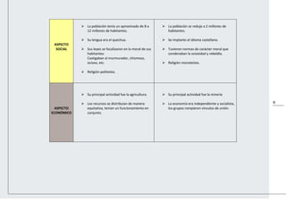6
ASPECTO
SOCIAL
 La población tenía un aproximado de 8 a
12 millones de habitantes.
 Su lengua era el quechua.
 Sus leyes se focalizaron en la moral de sus
habitantes:
Castigaban al murmurador, chismoso,
ocioso, etc.
 Religión politeísta.
 La población se redujo a 2 millones de
habitantes.
 Se implanto el idioma castellano.
 Tuvieron normas de carácter moral que
condenaban la ociosidad y rebeldía.
 Religión monoteísta.
ASPECTO
ECONÓMICO
 Su principal actividad fue la agricultura.
 Los recursos se distribuían de manera
equitativa, tenían un funcionamiento en
conjunto.
 Su principal actividad fue la minería
 La economía era independiente y socialista,
los grupos rompieron vínculos de unión.
 