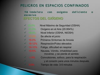 PELIGROS EN ESPACIOS CONFINADOS
 A t mós f er a     c on    oxí g en o   d ef i c i en t e   o
 exc es i v o



    23.0%     Nivel Máximo de Seguridad (OSHA)
     21.0%    Oxígeno en el Aire (20.954%)
     19.5%    Nivel Inferior (OSHA, NIOSH)
     17.0%    Se afecta el juicio
     16.0%    Primeros Síntomas de Anoxia
     16-12%   Respiración/Pulso elevados
     14-10%   Fatiga, dificultad en respirar
     10-6%    Nausea, Vómito, inhabilidad para
                  moverse, y se pierde el sentido
  < 6%        Convulsiones, sofoco, para la respiración
                 y el corazón para unos minutos después.
  3-5%        Tiempo de vida: 3-5 minutos


                                                                  11
 