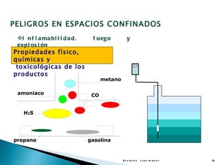 PELIGROS EN ESPACIOS CONFINADOS
 I n f l a ma b i l i d a d ,    f u eg o         y
 exp l os i ón
Propiedades físico,
químicas y
 toxicológicas de los
productos
                                       metano

 amoniaco                         CO


    H2S




propano                          gasolina


                                                E s p a c io s c o n f in a d o s   13
 