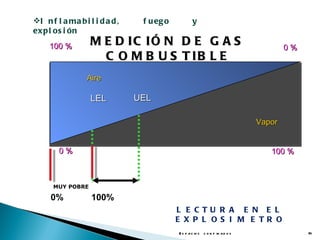 I n f l a ma b i l i d a d ,    f u eg o           y
exp l os i ón
     100 %         M E D IC IÓ N D E G A S                                              0%
                     C O M B U S T IB L E
                  Aire

                   LEL          UEL

                                                                                Vapor


        0%                                                                         100 %



      MUY POBRE

     0%            100%
                                            L E CTU R A E N E L
                                            E X P L O S I M E TR O
                                            E s p a c io s c o n f in a d o s                14
 