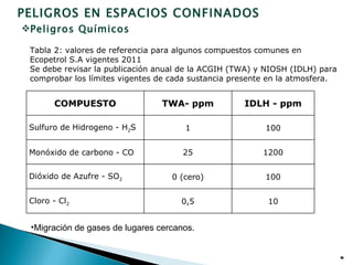 PELIGROS EN ESPACIOS CONFINADOS
Peligros Químicos

 Tabla 2: valores de referencia para algunos compuestos comunes en
 Ecopetrol S.A vigentes 2011
 Se debe revisar la publicación anual de la ACGIH (TWA) y NIOSH (IDLH) para
 comprobar los límites vigentes de cada sustancia presente en la atmosfera.


       COMPUESTO                 TWA- ppm           IDLH - ppm

 Sulfuro de Hidrogeno - H2S           1                  100


 Monóxido de carbono - CO             25                 1200


 Dióxido de Azufre - SO2           0 (cero)              100


 Cloro - Cl2                         0,5                  10


 •Migración de gases de lugares cercanos.


                                                                              19
 