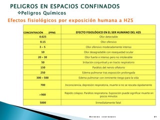 PELIGROS EN ESPACIOS CONFINADOS
   Peligros Químicos
Efectos fisiológicos por exposición humana a H2S

     CONCENTRACIÓN       (PPM)            EFECTO FISIOLÓGICO EN EL SER HUMANO DEL H2S
               0.025                                              Olor detectable
                0.15                                                Olor ofensivo
               3–5                                 Olor ofensivo moderadamente intenso
                10                               Olor desagradable con resequedad ocular
              20 – 30                             Olor fuerte e intenso pero no intolerable
                50                              Irritación conjuntival y en tracto respiratorio
                150                                      Parálisis del nervio olfatorio
                250                             Edema pulmonar tras exposición prolongada
             300 – 500                       Edema pulmonar con inminente riesgo para la vida

                700              Inconsciencia, depresión respiratoria, muerte si no se rescata rápidamente


                                 Rápido colapso. Parálisis respiratoria. Exposición puede significar muerte en
               >900
                                                                pocos minutos

               5000                                          Inmediatamente fatal




                                                      E s p a c io s c o n f in a d o s                          21
 