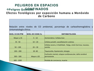 PELIGROS EN ESPACIOS
            CONFINADOS
Peligros Químicos
Efectos fisiológicos por exposición humana a Monóxido
                      de Carbono


 Relación entre niveles de CO ambiental, porcentaje de carboxihemoglobina y
 sintomatología clínica.
 NIVEL CO EN PPM   NIVEL DE COHB (%)                                 SINTOMATOLOGÍA

     Mayor a 35           5 – 10       Asintomático. Cefalea leve

       35 - 50           10 – 20       Cefalea pulsátil, vasodilatación cutánea
                                       Cefalea severa, irritabilidad , fatiga, visión borrosa, nauseas,
      50 – 100           20 – 30       vomito

      100 – 200           30 -40       Taquicardia, hipotensión, letargia
                                       Confusión mental, colapso cardiovascular, daño cerebral
      300 – 500        Mayor a 50      permanente

     600 - 1000                        Pérdida de conciencia, muerte



                                                  E s p a c io s c o n f in a d o s                       24
 