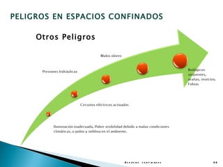 PELIGROS EN ESPACIOS CONFINADOS

     Otros Peligros




                       E s p a c io s c o n f in a d o s   26
 