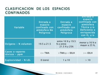 CLASIFICACION DE LOS ESPACIOS
CONFINADOS
                                                                              Entrada a
                                                                               espacio
                         Entrada a          Entrada a                      confinado con
                          espacio            espacio                         atmósfera
       Variable        confinado con      confinado con                      Tóxica y/o
                       atmósfera No         atmósfera                       Deficiente o
                         Peligrosa          Peligrosa                       enriquecida
                                                                             con O 2 y/o
                                                                                Inerte
                                       entre 16 % y 19.5
                                                                           menor a 16 % o
Oxígeno - % volumen     19.5 a 21.5    % o entre
                                                                           mayor a 25 %,
                                          21.5 % y 25%

Gases o vapores
                          <= TWA           >TWA y < IDLH                      >= IDLH
tóxicos - ppm

Explosividad - % LEL      0 (cero)                   1 a 10                    > 10




                                       E s p a c io s c o n f in a d o s                27
 