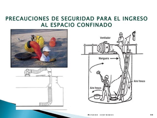PRECAUCIONES DE SEGURIDAD PARA EL INGRESO
          AL ESPACIO CONFINADO




                       E s p a c io s c o n f in a d o s   33
 