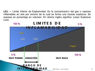 LEL – Limite Inferior de Explosividad: Es la concentració n del gas o vapores
inflamables en aire por encima de la cual se forma una mezcla explosiva. Se
expresa en porcentaje en volumen. En idioma inglé s significa: Lower Explosive
Limit.
        100 %              L IM IT E S D E                                              0%
                       IN F L A M A B IL ID A D
              Aire

                LEL
                 LII       UEL

                                                                                Vapor


      0%                                                                           100 %
    MUY POBRE        IGNICIÓN                    MUY RICA


                 RANGO DE
            IN F L A M A B IL ID A D        E s p a c io s c o n f in a d o s                8
 