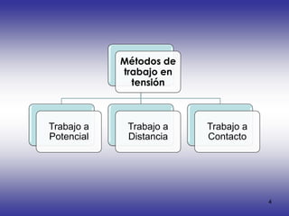 Métodos de
            trabajo en
              tensión



Trabajo a    Trabajo a   Trabajo a
Potencial    Distancia   Contacto




                                     4
 