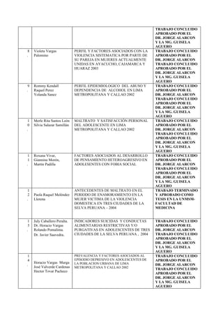TRABAJO CONCLUIDO
                                                                      APROBADO POR EL
                                                                      DR. JORGE ALARCON
                                                                      Y LA MG. GUISELA
                                                                      AGUERO
8   Violeta Vargas            PERFIL Y FACTORES ASOCIADOS CON LA      TRABAJO CONCLUIDO
.   Palomino                  VIOLENCIA SISTEMATICA POR PARTE DE      APROBADO POR EL
                              SU PAREJA EN MUJERES ACTUALMENTE        DR. JORGE ALARCON
                              UNIDAS EN AYACUCHO, CAJAMARCA Y         TRABAJO CONCLUIDO
                              HUARAZ 2003                             APROBADO POR EL
                                                                      DR. JORGE ALARCON
                                                                      Y LA MG. GUISELA
                                                                      AGUERO
9   Rommy Kendall             PERFIL EPIDEMIOLOGICO DEL ABUSO Y       TRABAJO CONCLUIDO
.   Raquel Perez              DEPENDENCIA DE ALCOHOL EN LIMA          APROBADO POR EL
    Yolanda Sanez             METROPOLITANA Y CALLAO 2002             DR. JORGE ALARCON
                                                                      TRABAJO CONCLUIDO
                                                                      APROBADO POR EL
                                                                      DR. JORGE ALARCON
                                                                      Y LA MG. GUISELA
                                                                      AGUERO
1   Merle Rita Santos León    MALTRATO Y SATISFACCIÓN PERSONAL        TRABAJO CONCLUIDO
0   Silvia Salazar Samillán   DEL ADOLESCENTE EN LIMA                 APROBADO POR EL
.                             METROPOLITANA Y CALLAO 2002             DR. JORGE ALARCON
                                                                      TRABAJO CONCLUIDO
                                                                      APROBADO POR EL
                                                                      DR. JORGE ALARCON
                                                                      Y LA MG. GUISELA
                                                                      AGUERO
1   Roxana Vivar,             FACTORES ASOCIADOS AL DESARROLLO        TRABAJO CONCLUIDO
1   Giannina Morón,           DE PENSAMIENTO HETEROAGRESIVO EN        APROBADO POR EL
.   Martín Padilla            ADOLESENTES CON FOBIA SOCIAL            DR. JORGE ALARCON
                                                                      TRABAJO CONCLUIDO
                                                                      APROBADO POR EL
                                                                      DR. JORGE ALARCON
                                                                      Y LA MG. GUISELA
                                                                      AGUERO
1                             ANTECEDENTES DE MALTRATO EN EL          TRABAJO TERMINADO
2   Paola Raquel Meléndez     PERIODO DE ENAMORAMIENTO EN LA          Y APROBADO COMO
.   Llerena                   MUJER VICTIMA DE LA VIOLENCIA           TESIS EN LA UNMSM-
                              DOMESTICA EN TRES CIUDADES DE LA        FACULTAD DE
                              SELVA PERUANA – 2004                    MEDICINA


1   July Caballero Peralta.   INDICADORES SUICIDAS Y CONDUCTAS        TRABAJO CONCLUIDO
3   Dr. Horacio Vargas        ALIMENTARIAS RESTRICTIVAS Y/O           APROBADO POR EL
.   Rolando Pomalima.         PURGATIVAS EN ADOLESCENTES DE TRES      DR. JORGE ALARCON
    Dr. Javier Saavedra.      CIUDADES DE LA SELVA PERUANA , 2004     TRABAJO CONCLUIDO
                                                                      APROBADO POR EL
                                                                      DR. JORGE ALARCON
                                                                      Y LA MG. GUISELA
                                                                      AGUERO
1                             PREVALENCIA Y FACTORES ASOCIADOS AL     TRABAJO CONCLUIDO
4                             EPISODIO DEPRESIVO EN ADOLESCENTES DE   APROBADO POR EL
    Horacio Vargas Murga      LA POBLACION URBANA DE LIMA
.                                                                     DR. JORGE ALARCON
    José Valverde Cardenas    METROPOLITANA Y CALLAO 2002             TRABAJO CONCLUIDO
    Hector Tovar Pacheco
                                                                      APROBADO POR EL
                                                                      DR. JORGE ALARCON
                                                                      Y LA MG. GUISELA
                                                                      AGUERO
 