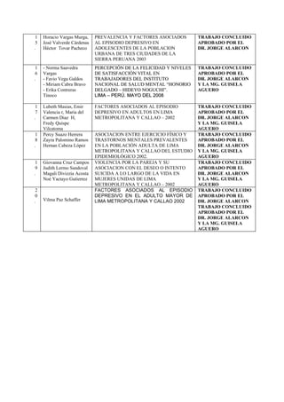 1   Horacio Vargas Murga,    PREVALENCIA Y FACTORES ASOCIADOS       TRABAJO CONCLUIDO
5   José Valverde Cárdenas   AL EPISODIO DEPRESIVO EN               APROBADO POR EL
.   Héctor Tovar Pacheco     ADOLESCENTES DE LA POBLACION           DR. JORGE ALARCON
                             URBANA DE TRES CIUDADES DE LA
                             SIERRA PERUANA 2003
1   - Norma Saavedra         PERCEPCIÓN DE LA FELICIDAD Y NIVELES   TRABAJO CONCLUIDO
6   Vargas                   DE SATISFACCIÓN VITAL EN               APROBADO POR EL
.   - Favio Vega Galdos      TRABAJADORES DEL INSTITUTO             DR. JORGE ALARCON
    - Miriam Cabra Bravo     NACIONAL DE SALUD MENTAL “HONORIO      Y LA MG. GUISELA
    - Erika Contreras        DELGADO – HIDEYO NOGUCHI”.             AGUERO
    Tinoco                   LIMA – PERÚ. MAYO DEL 2008

1   Lubeth Masias, Emir      FACTORES ASOCIADOS AL EPISODIO         TRABAJO CONCLUIDO
7   Valencia r, Maria del    DEPRESIVO EN ADULTOS EN LIMA           APROBADO POR EL
.   Carmen Diaz H,           METROPOLITANA Y CALLAO – 2002          DR. JORGE ALARCON
    Fredy Quispe                                                    Y LA MG. GUISELA
    Vilcatoma                                                       AGUERO
1   Percy Suazo Herrera      ASOCIACION ENTRE EJERCICIO FÍSICO Y    TRABAJO CONCLUIDO
8   Zayra Palomino Ramos     TRASTORNOS MENTALES PREVALENTES        APROBADO POR EL
.   Hernan Cabeza López      EN LA POBLACIÓN ADULTA DE LIMA         DR. JORGE ALARCON
                             METROPOLITANA Y CALLAO DEL ESTUDIO     Y LA MG. GUISELA
                             EPIDEMIOLÓGICO 2002.                   AGUERO
1   Giovanna Cruz Campos     VIOLENCIA POR LA PAREJA Y SU           TRABAJO CONCLUIDO
9   Judith Lermo Sandoval    ASOCIACION CON EL DESEO O INTENTO      APROBADO POR EL
.   Magali Divizzia Acosta   SUICIDA A LO LARGO DE LA VIDA EN       DR. JORGE ALARCON
    Noé Yactayo Gutierrez    MUJERES UNIDAS DE LIMA                 Y LA MG. GUISELA
                             METROPOLITANA Y CALLAO – 2002          AGUERO
2                            FACTORES ASOCIADOS AL EPISODIO         TRABAJO CONCLUIDO
0                            DEPRESIVO EN EL ADULTO MAYOR DE        APROBADO POR EL
.   Vilma Paz Schaffer       LIMA METROPOLITANA Y CALLAO 2002       DR. JORGE ALARCON
                                                                    TRABAJO CONCLUIDO
                                                                    APROBADO POR EL
                                                                    DR. JORGE ALARCON
                                                                    Y LA MG. GUISELA
                                                                    AGUERO
 
