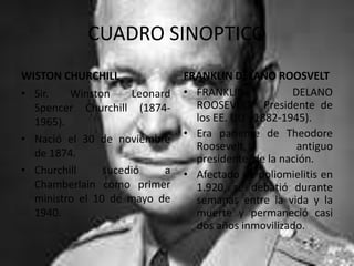 CUADRO SINOPTICO
WISTON CHURCHILL               FRANKLIN DELANO ROOSVELT
• Sir.   Winston     Leonard   • FRANKLIN           DELANO
  Spencer Churchill (1874-       ROOSEVELT Presidente de
  1965).                         los EE. UU (1882-1945).
• Nació el 30 de noviembre     • Era pariente de Theodore
                                 Roosevelt,          antiguo
  de 1874.                       presidente de la nación.
• Churchill     sucedió    a   • Afectado de poliomielitis en
  Chamberlain como primer        1.920, se debatió durante
  ministro el 10 de mayo de      semanas entre la vida y la
  1940.                          muerte y permaneció casi
                                 dos años inmovilizado.
 