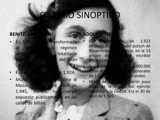 CUADRO SINOPTICO
BENITO MUSSOLINI                    ADOLF HITLER
• En 1.926, había transformado      • Fue encarcelado en 1.923
  el país en un régimen               después del fracaso del putsch de
                                      Bürgerbräu, en su celda, en la 13
  unipartidista y     totalitario     prisión de Landsberg, escribió
  basado en el poder del Gran         Mein Kampf (Mi Lucha).
  Consejo Fascista.                 • Su partido obtuvo 6.400.000
• Fue nombrado Duce en 1.924.         votos en las elecciones generales
                                      de 1.930, tomando así el poder.
• Murió fusilado en Giulino di      • Murió de suicido en Berlín poco
  Mezzegra el 28 de abril de          antes de la llegada del ejército
  1.945, siendo su cuerpo             soviético a la ciudad. Era el 30 de
  expuesto públicamente en las        abril de 1.945.
  calles de Milán.
 