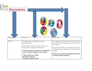 Buscadores

BUSCADOR

VENTAJAS

DESVENTAJAS

GOOGLE

-Puedes crear una pagina principal
personalizada

-No

-Usa varias arañas web cuya función de
recolectar y ordenar la información.
-Tiene buscadores paraarchivos específicos
como lo son las imágenes y las noticias.
-Tiene acceso a un índice
de más de 128,168
millones de paginas web.

realizan las búsquedas "en vivo", sino en
las copias de las páginas que almacenan en
sus índices.
-Recolecta cookies y otros datos personales
constantemente, violando la privacidad de los
usuarios.
-Puede ser muy difícil que tupágina aparezca
en losprincipales resultados.

 
